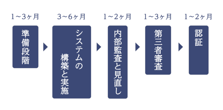 ISO22000認証取得費にかかる期間